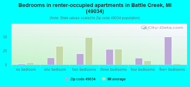 Bedrooms in renter-occupied apartments in Battle Creek, MI (49034) 