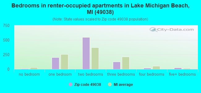 Bedrooms in renter-occupied apartments in Lake Michigan Beach, MI (49038) 