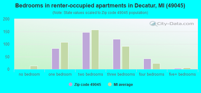 Bedrooms in renter-occupied apartments in Decatur, MI (49045) 