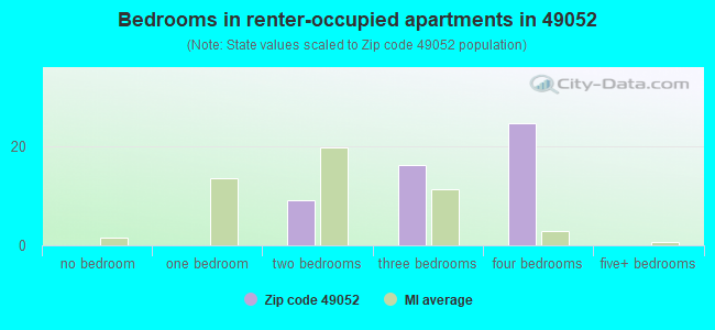 Bedrooms in renter-occupied apartments in 49052 