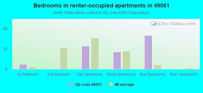 Bedrooms in renter-occupied apartments in 49061 