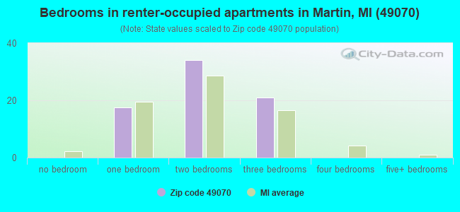 Bedrooms in renter-occupied apartments in Martin, MI (49070) 