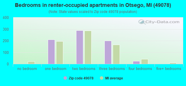 Bedrooms in renter-occupied apartments in Otsego, MI (49078) 