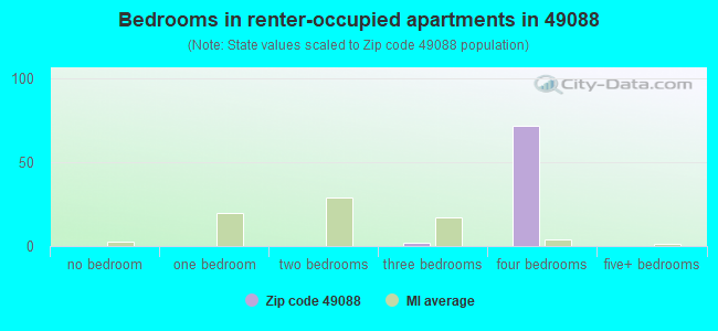 Bedrooms in renter-occupied apartments in 49088 