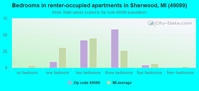 Bedrooms in renter-occupied apartments in Sherwood, MI (49089) 