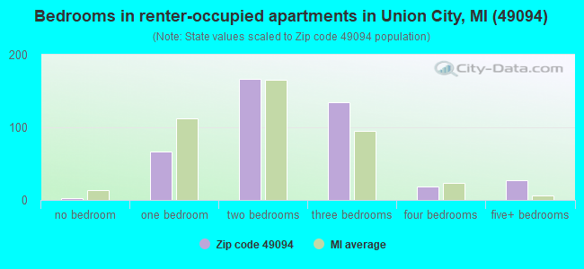 Bedrooms in renter-occupied apartments in Union City, MI (49094) 