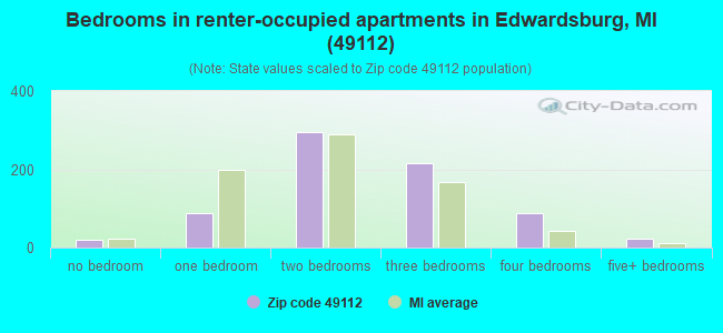 Bedrooms in renter-occupied apartments in Edwardsburg, MI (49112) 
