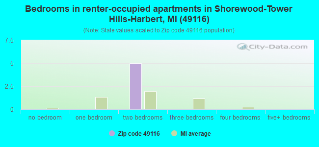 Bedrooms in renter-occupied apartments in Shorewood-Tower Hills-Harbert, MI (49116) 