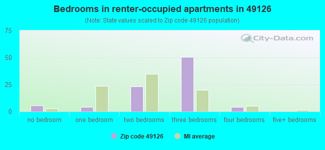 Bedrooms in renter-occupied apartments in 49126 