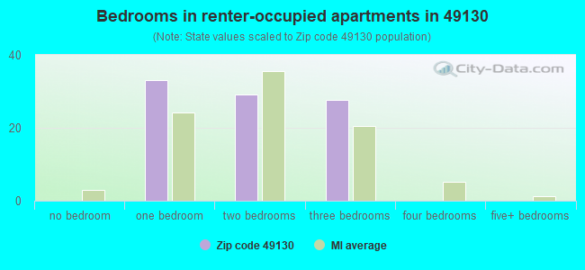 Bedrooms in renter-occupied apartments in 49130 