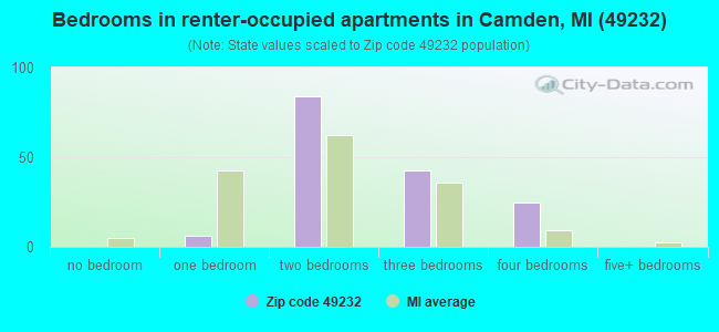 Bedrooms in renter-occupied apartments in Camden, MI (49232) 