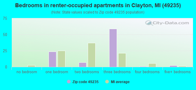 Bedrooms in renter-occupied apartments in Clayton, MI (49235) 