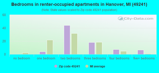Bedrooms in renter-occupied apartments in Hanover, MI (49241) 