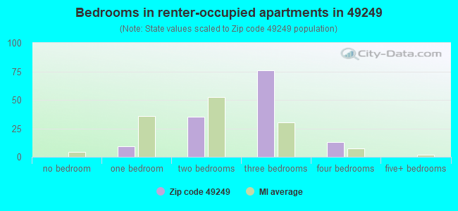Bedrooms in renter-occupied apartments in 49249 