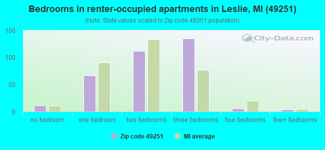 Bedrooms in renter-occupied apartments in Leslie, MI (49251) 