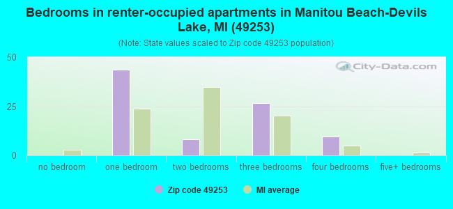 Bedrooms in renter-occupied apartments in Manitou Beach-Devils Lake, MI (49253) 