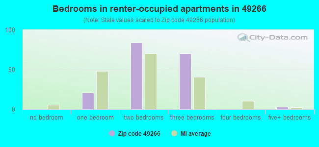 Bedrooms in renter-occupied apartments in 49266 