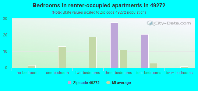 Bedrooms in renter-occupied apartments in 49272 