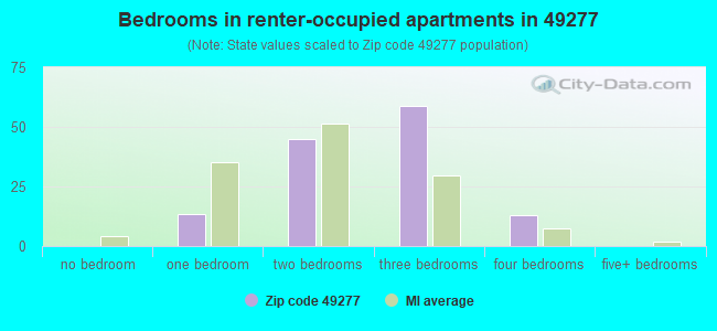 Bedrooms in renter-occupied apartments in 49277 