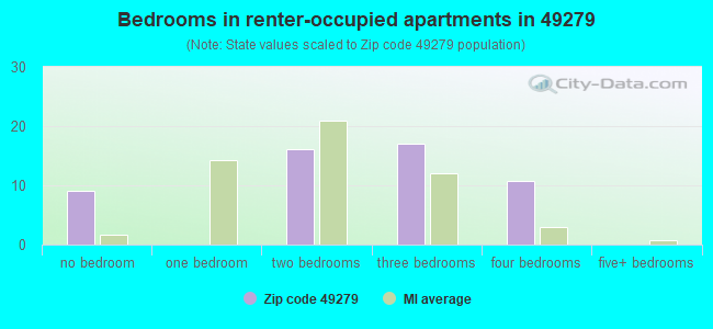Bedrooms in renter-occupied apartments in 49279 