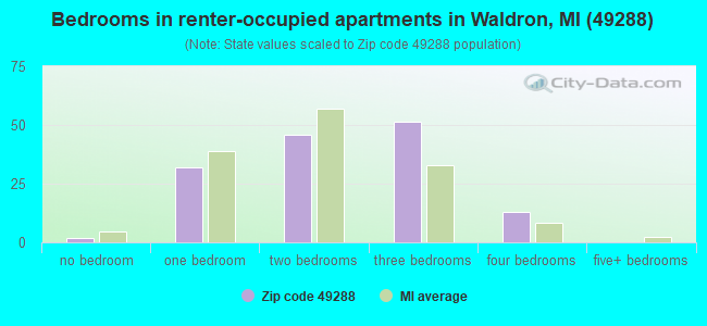 Bedrooms in renter-occupied apartments in Waldron, MI (49288) 