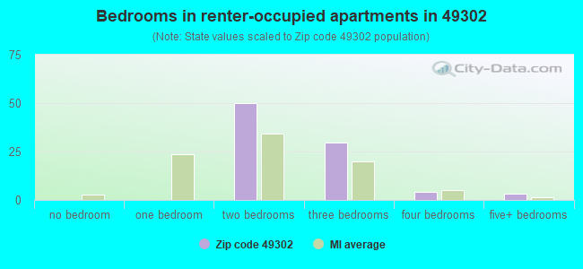 Bedrooms in renter-occupied apartments in 49302 