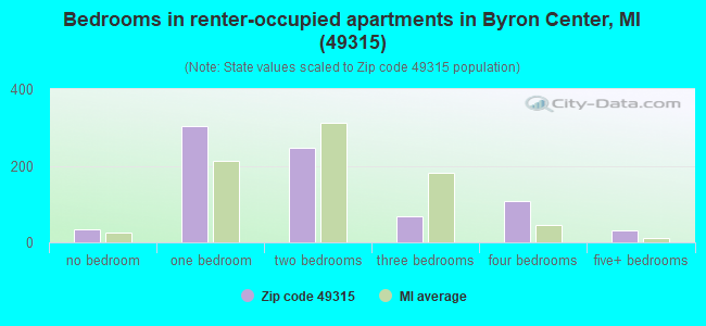 Bedrooms in renter-occupied apartments in Byron Center, MI (49315) 