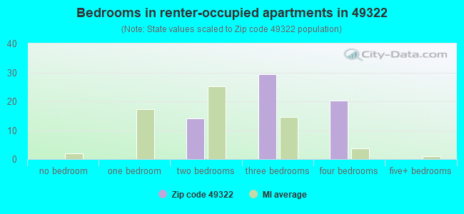 Bedrooms in renter-occupied apartments in 49322 