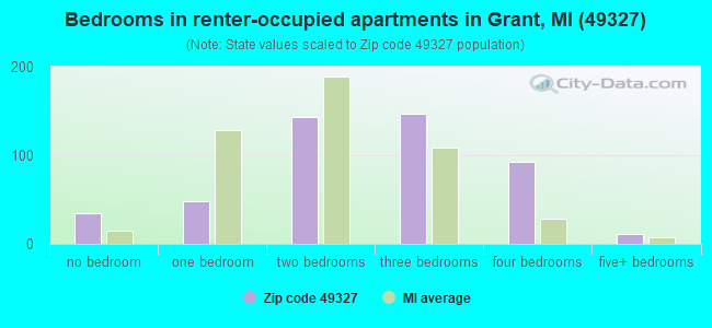 Bedrooms in renter-occupied apartments in Grant, MI (49327) 