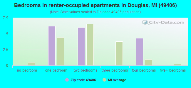 Bedrooms in renter-occupied apartments in Douglas, MI (49406) 