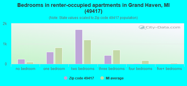 Bedrooms in renter-occupied apartments in Grand Haven, MI (49417) 
