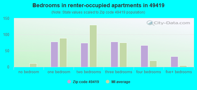 Bedrooms in renter-occupied apartments in 49419 
