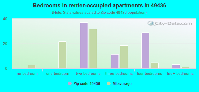 Bedrooms in renter-occupied apartments in 49436 