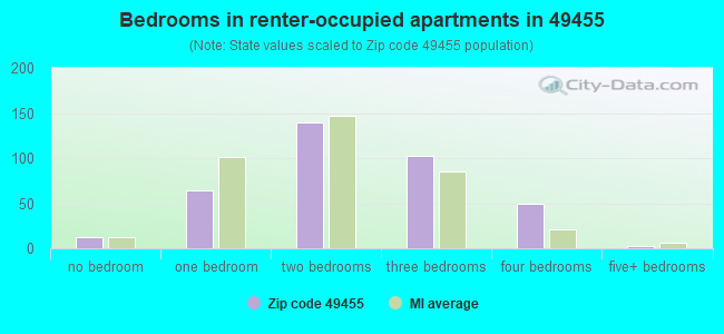 Bedrooms in renter-occupied apartments in 49455 