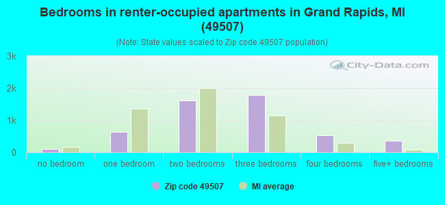 Bedrooms in renter-occupied apartments in Grand Rapids, MI (49507) 