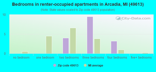 Bedrooms in renter-occupied apartments in Arcadia, MI (49613) 
