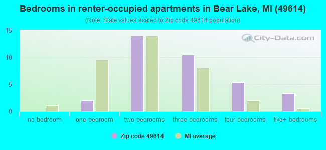 Bedrooms in renter-occupied apartments in Bear Lake, MI (49614) 