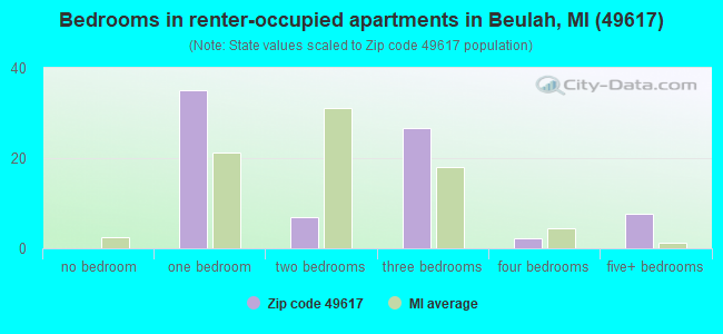 Bedrooms in renter-occupied apartments in Beulah, MI (49617) 
