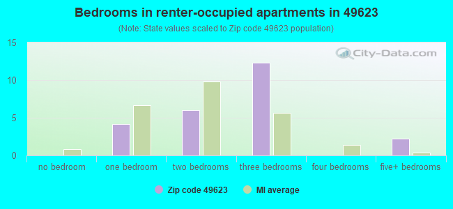 Bedrooms in renter-occupied apartments in 49623 