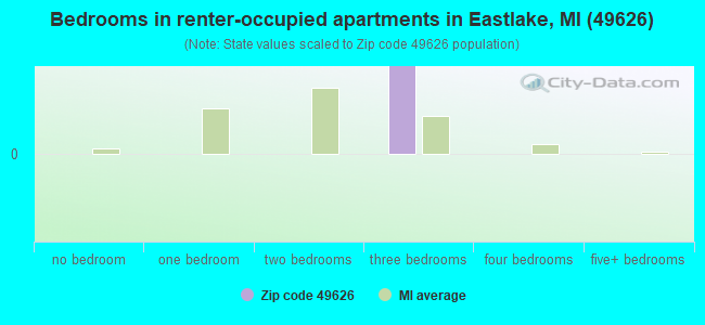 Bedrooms in renter-occupied apartments in Eastlake, MI (49626) 