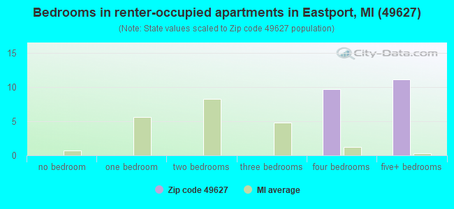 Bedrooms in renter-occupied apartments in Eastport, MI (49627) 