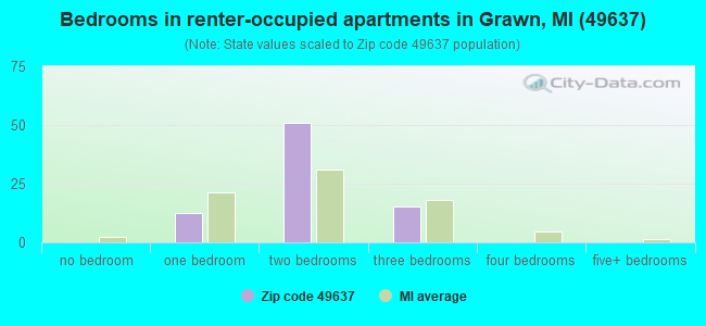 Bedrooms in renter-occupied apartments in Grawn, MI (49637) 