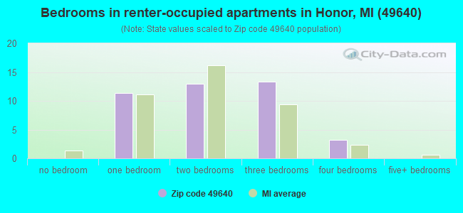 Bedrooms in renter-occupied apartments in Honor, MI (49640) 