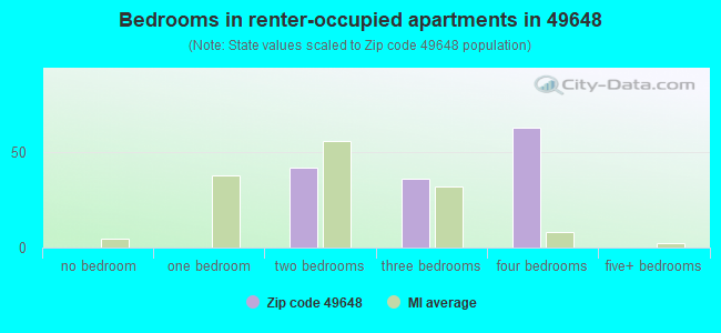 Bedrooms in renter-occupied apartments in 49648 