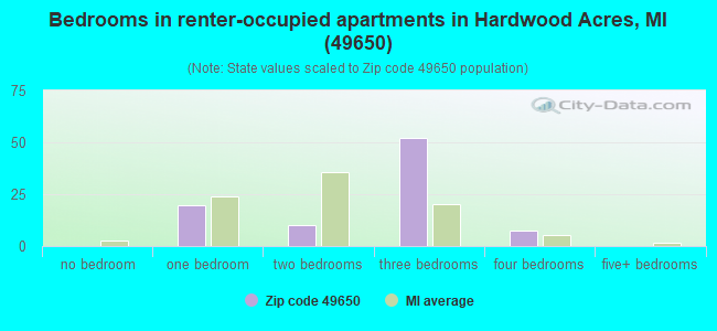 Bedrooms in renter-occupied apartments in Hardwood Acres, MI (49650) 