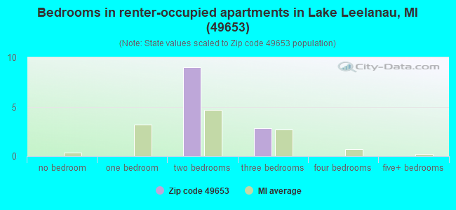 Bedrooms in renter-occupied apartments in Lake Leelanau, MI (49653) 