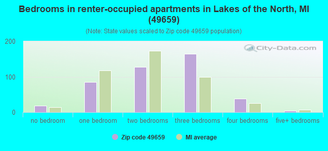 Bedrooms in renter-occupied apartments in Lakes of the North, MI (49659) 