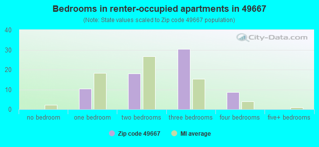 Bedrooms in renter-occupied apartments in 49667 