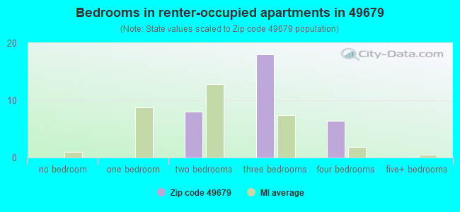 Bedrooms in renter-occupied apartments in 49679 