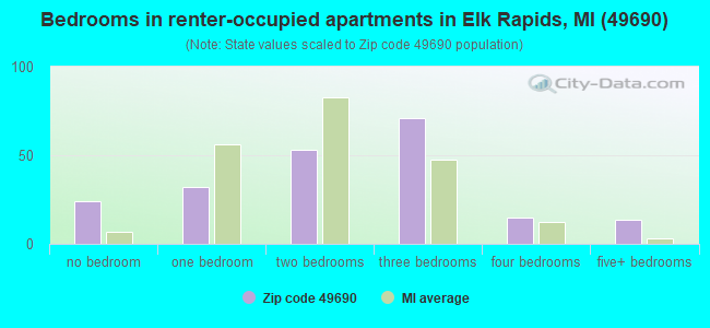 Bedrooms in renter-occupied apartments in Elk Rapids, MI (49690) 